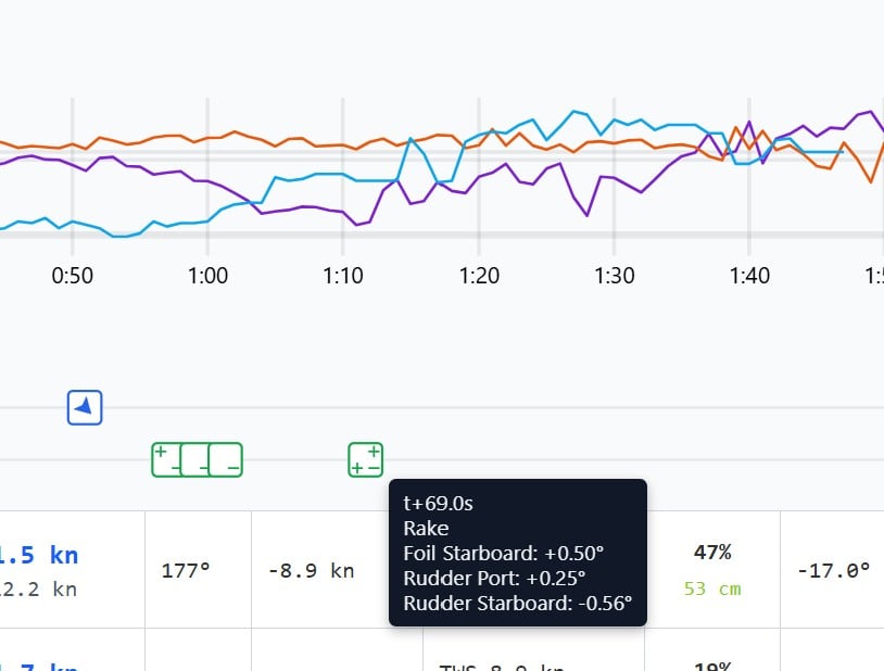 Flyte Telemetry detailed view showing autopilot rake actions over time
